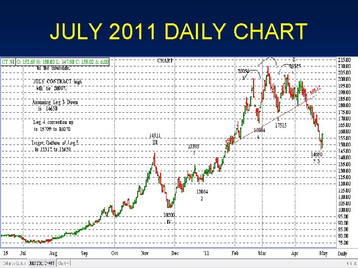 JULY 2011 DAILY CHART Updated 04/14/2011 