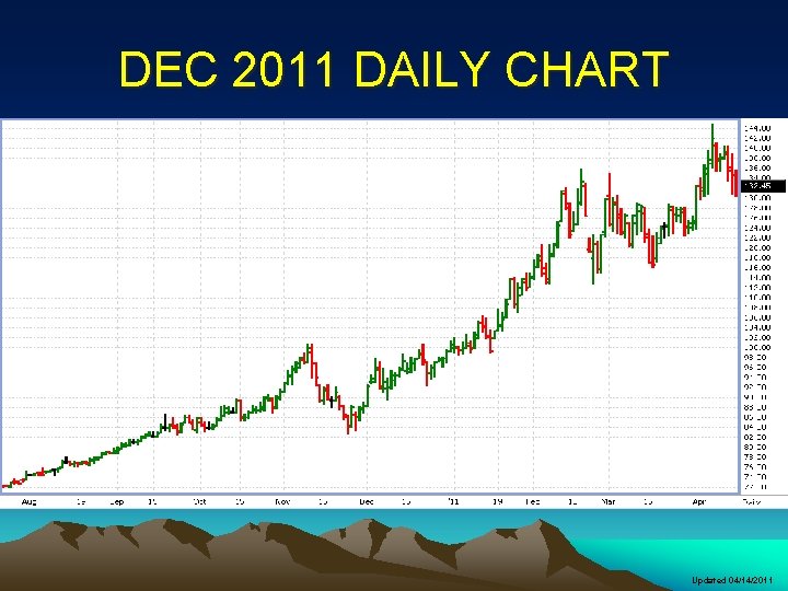 DEC 2011 DAILY CHART Updated 04/14/2011 