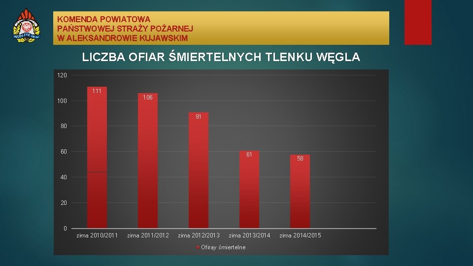 KOMENDA POWIATOWA PAŃSTWOWEJ STRAŻY POŻARNEJ W ALEKSANDROWIE KUJAWSKIM LICZBA OFIAR ŚMIERTELNYCH TLENKU WĘGLA 120