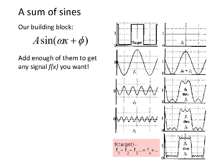 A sum of sines Our building block: Add enough of them to get any