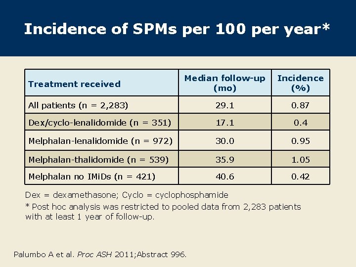 Incidence of SPMs per 100 per year* Median follow-up (mo) Incidence (%) All patients