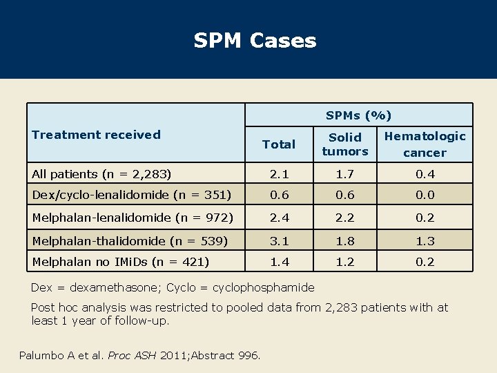 SPM Cases SPMs (%) Treatment received Total Solid tumors Hematologic cancer All patients (n