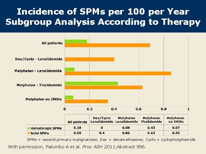 Incidence of SPMs per 100 per Year Subgroup Analysis According to Therapy SPMs =