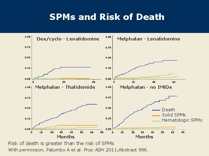 SPMs and Risk of Death Dex/cyclo - Lenalidomine Melphalan - Thalidomide Melphalan - Lenalidomine