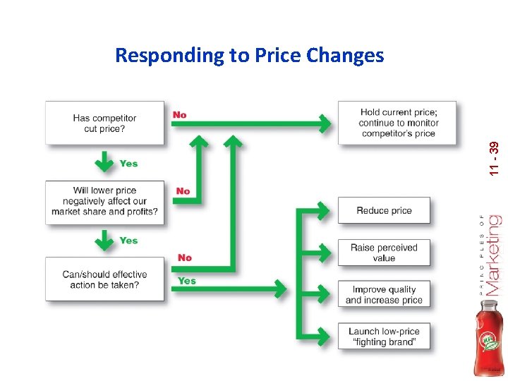 11 - 39 Responding to Price Changes 