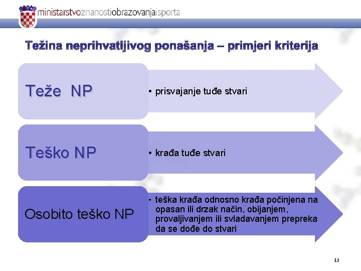 Težina neprihvatljivog ponašanja – primjeri kriterija Teže NP • prisvajanje tuđe stvari Teško NP