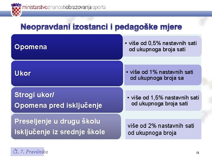 Neopravdani izostanci i pedagoške mjere Opomena • više od 0, 5% nastavnih sati od