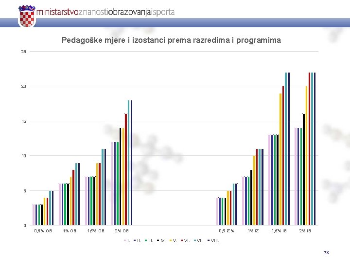 Pedagoške mjere i izostanci prema razredima i programima 25 20 15 10 5 0 Pedagoške mjere i izostanci prema razredima i programima 25 20 15 10 5 0