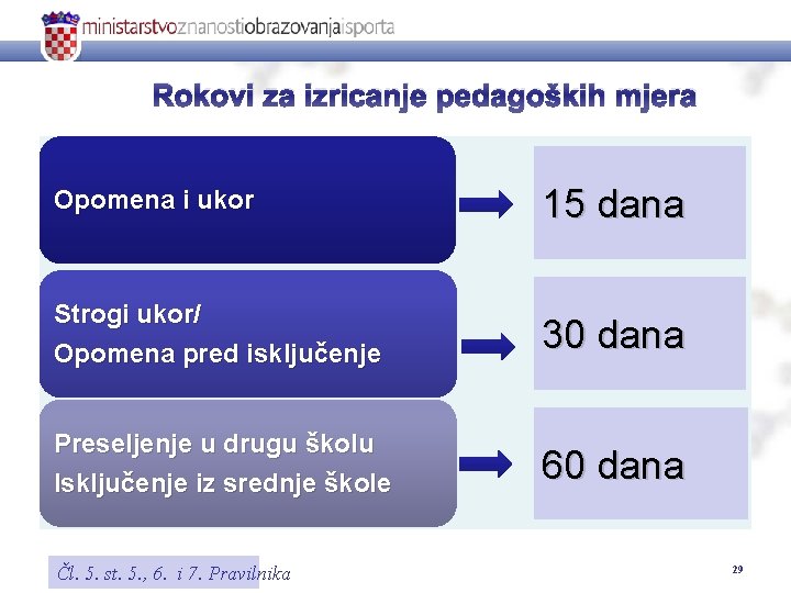 Rokovi za izricanje pedagoških mjera Opomena i ukor 15 dana Strogi ukor/ Opomena pred