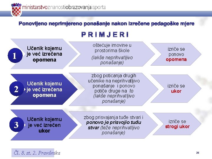 Ponovljeno neprimjereno ponašanje nakon izrečene pedagoške mjere PRIMJERI 1 Učenik kojemu je već izrečena