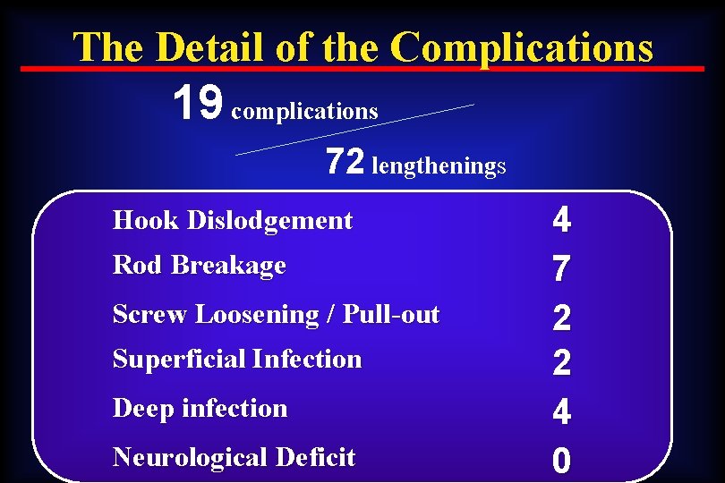 The Detail of the Complications 19 complications 72 lengthenings Hook Dislodgement Rod Breakage Screw