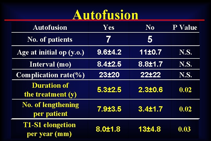 Autofusion Yes No No. of patients 7 5 Age at initial op (y. o.