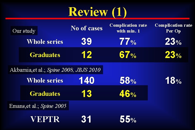 Review (1) Our study Whole series Graduates No of cases Complication rate with min.