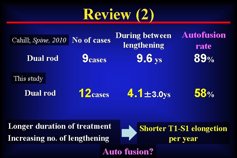 Review (2) During between Cahill; Spine, 2010 No of cases lengthening Dual rod Autofusion
