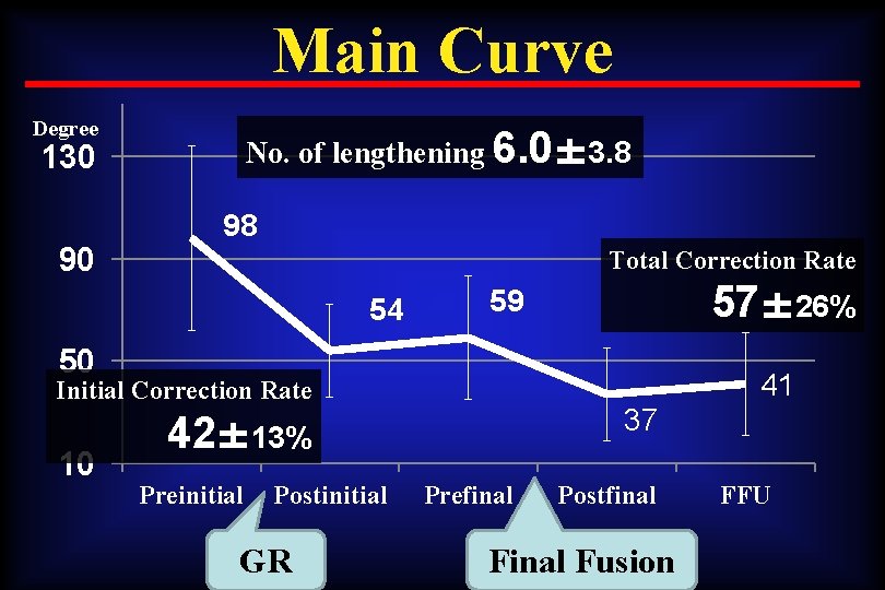 Main Curve Degree No. of lengthening 6. 0± 3. 8 130 90 98 Total
