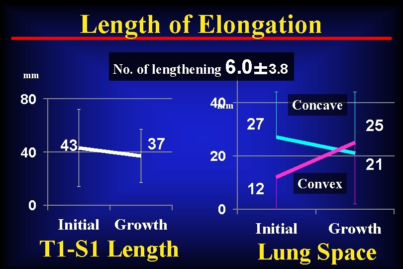 Length of Elongation No. of lengthening 6. 0± 3. 8 mm 80 40 mm