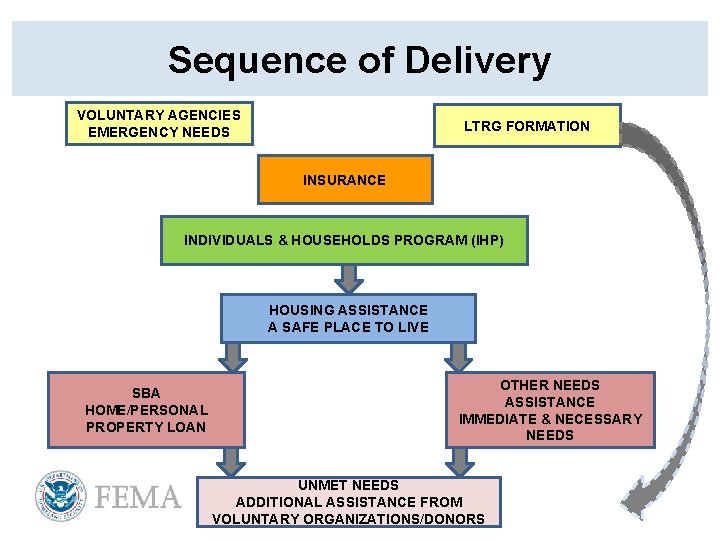 Sequence of Delivery VOLUNTARY AGENCIES EMERGENCY NEEDS LTRG FORMATION INSURANCE INDIVIDUALS & HOUSEHOLDS PROGRAM