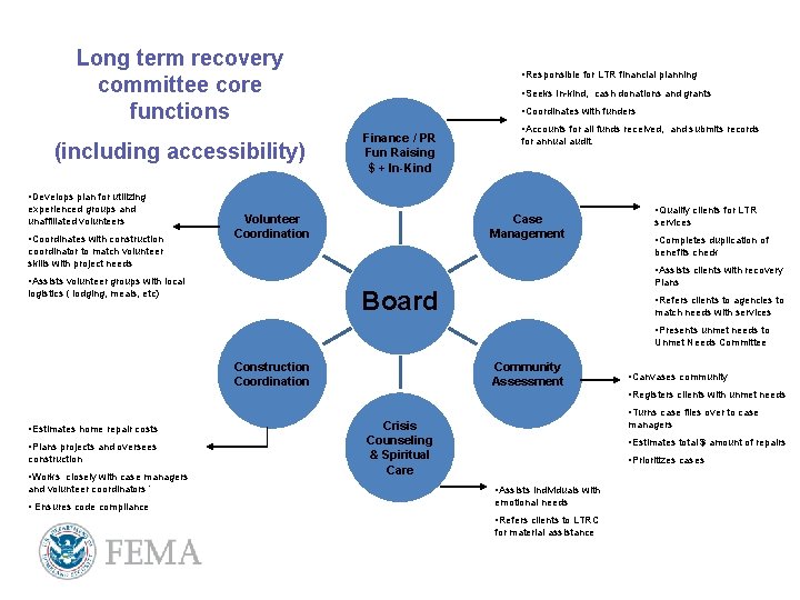 Long term recovery committee core functions (including accessibility) • Responsible for LTR financial planning