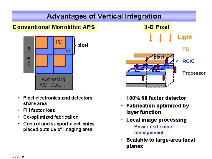 Advantages of Vertical Integration Addressing Conventional Monolithic APS 3 -D Pixel Light PD pixel