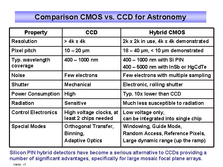 Comparison CMOS vs. CCD for Astronomy Property CCD Hybrid CMOS Resolution > 4 k