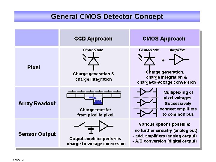 General CMOS Detector Concept CCD Approach Photodiode CMOS Approach Photodiode Amplifier + Pixel Charge
