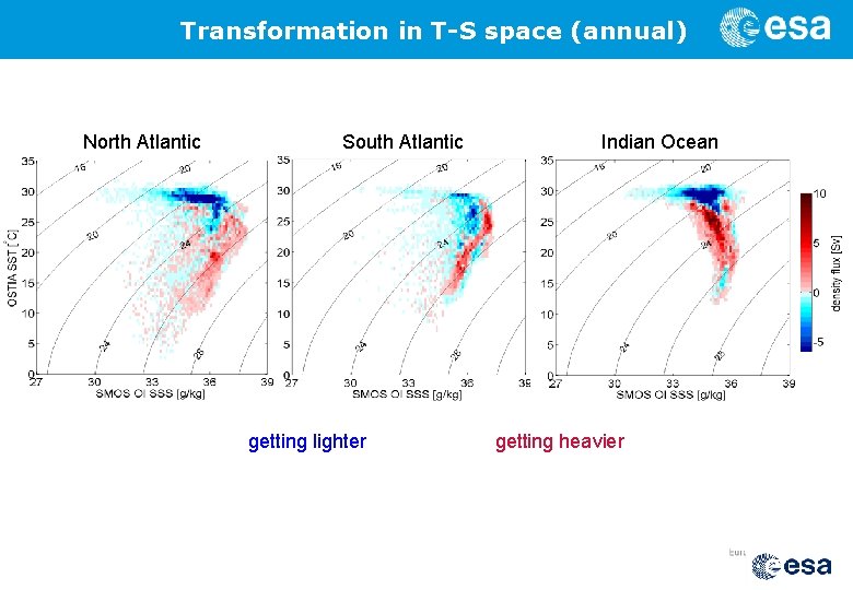 Transformation in T-S space (annual) North Atlantic South Atlantic getting lighter Indian Ocean getting