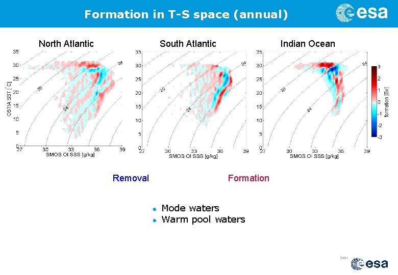 Formation in T-S space (annual) South Atlantic North Atlantic Removal Indian Ocean Formation Mode