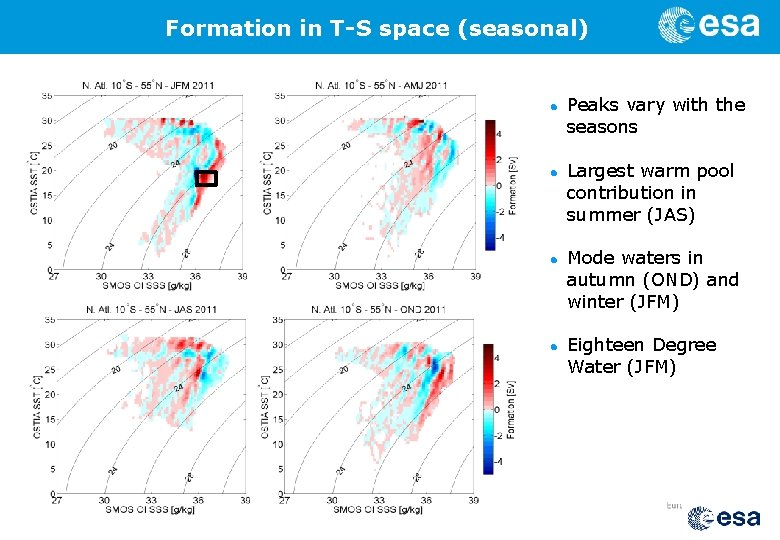 Formation in T-S space (seasonal) Peaks vary with the seasons Largest warm pool contribution
