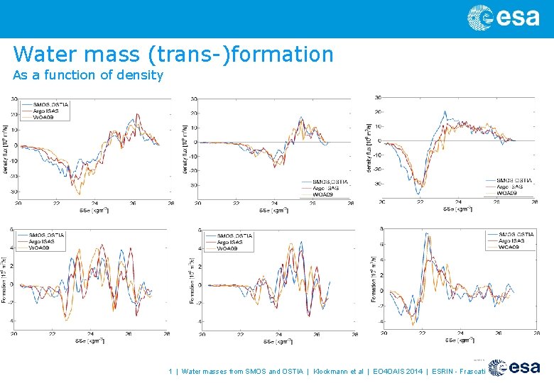 Water mass (trans-)formation As a function of density 1 | Water masses from SMOS
