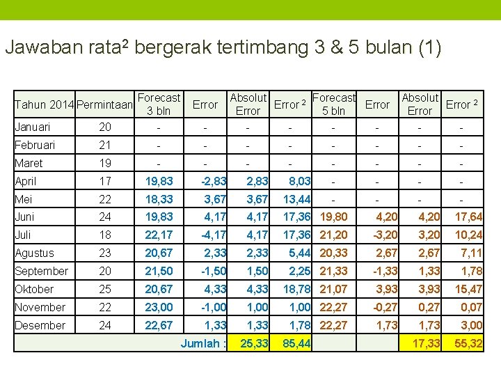 Jawaban rata 2 bergerak tertimbang 3 & 5 bulan (1) Tahun 2014 Permintaan Forecast