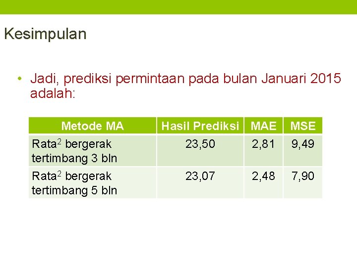 Kesimpulan • Jadi, prediksi permintaan pada bulan Januari 2015 adalah: Metode MA Hasil Prediksi Kesimpulan • Jadi, prediksi permintaan pada bulan Januari 2015 adalah: Metode MA Hasil Prediksi