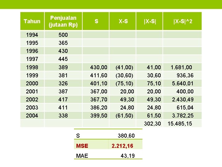  Tahun Penjualan (jutaan Rp) 1994 1995 1996 1997 1998 1999 2000 2001 2002