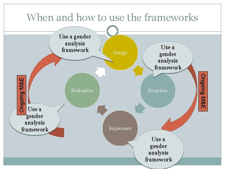 When and how to use the frameworks Use a gender analysis framework Design Evaluation When and how to use the frameworks Use a gender analysis framework Design Evaluation