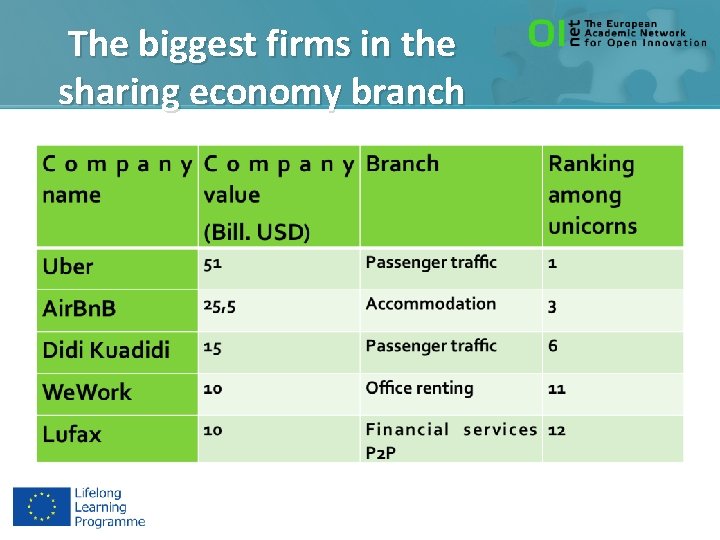 The biggest firms in the sharing economy branch 