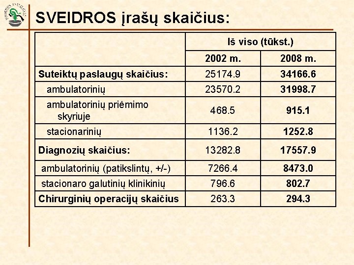 SVEIDROS įrašų skaičius: Iš viso (tūkst. ) 2002 m. 2008 m. Suteiktų paslaugų skaičius: