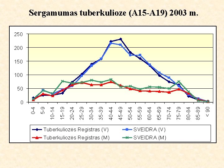 Sergamumas tuberkulioze (A 15 -A 19) 2003 m. 250 200 150 100 50 Tuberkuliozės
