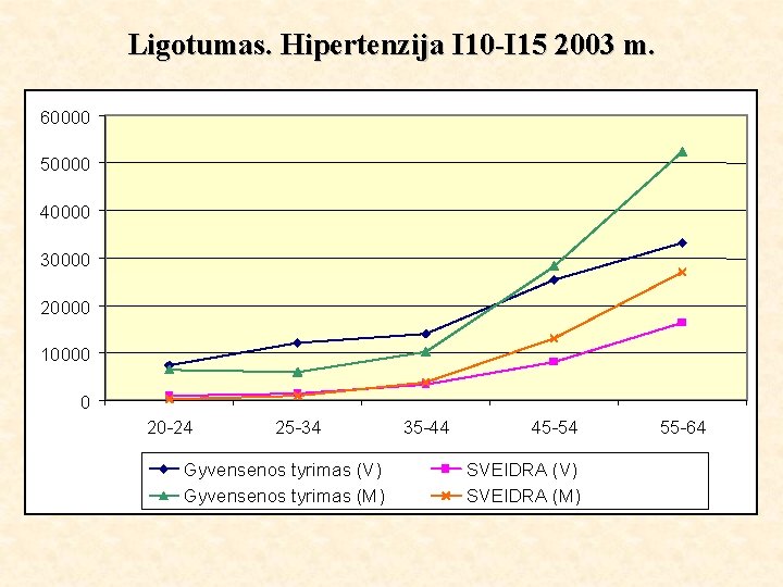 Ligotumas. Hipertenzija I 10 -I 15 2003 m. 60000 50000 40000 30000 20000 10000