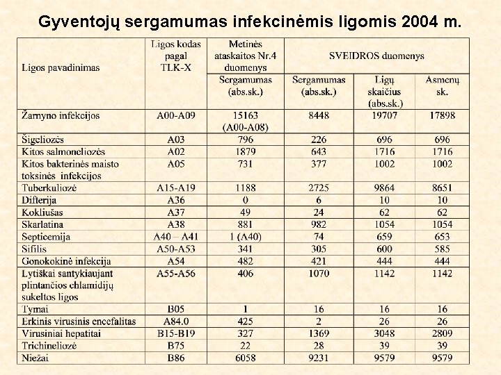 Gyventojų sergamumas infekcinėmis ligomis 2004 m. 