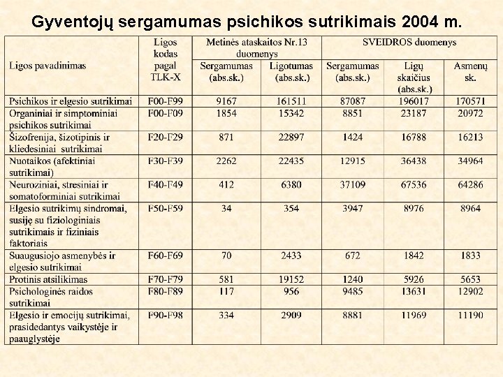 Gyventojų sergamumas psichikos sutrikimais 2004 m. 