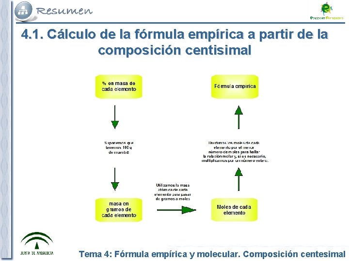 4. 1. Cálculo de la fórmula empírica a partir de la composición centisimal Tema