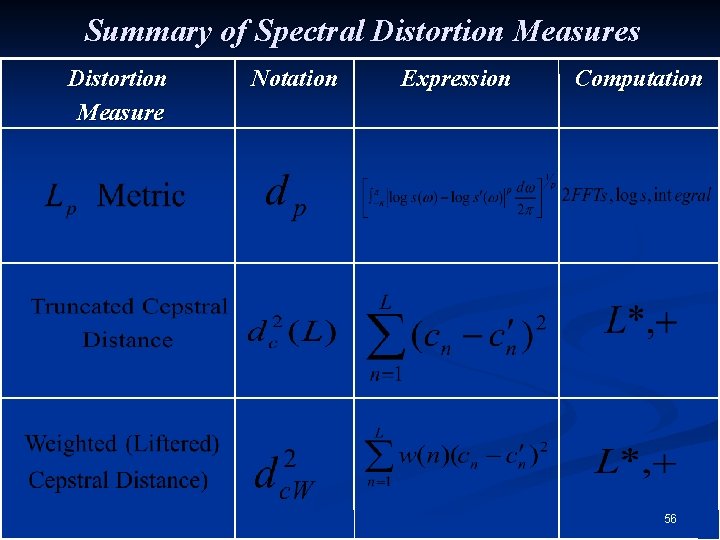 Summary of Spectral Distortion Measures Distortion Measure Notation Expression Computation 56 