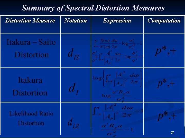 Summary of Spectral Distortion Measures Distortion Measure Notation Expression Computation 57 