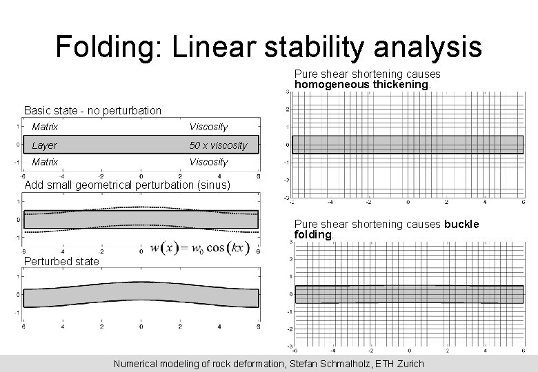 Folding: Linear stability analysis Pure shear shortening causes homogeneous thickening. Basic state - no