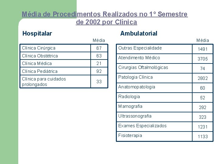 Média de Procedimentos Realizados no 1º Semestre de 2002 por Clínica Hospitalar Ambulatorial Média