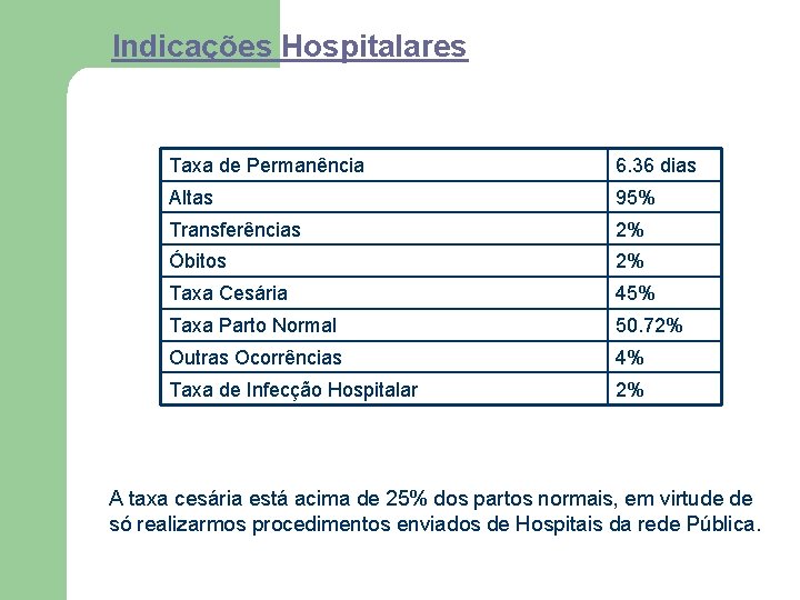 Indicações Hospitalares Taxa de Permanência 6. 36 dias Altas 95% Transferências 2% Óbitos 2%