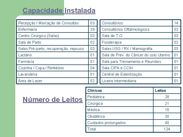 Capacidade Instalada Recepção / Marcação de Consultas 03 Consultórios 14 Enfermaria 29 Consultórios Oftalmológicos