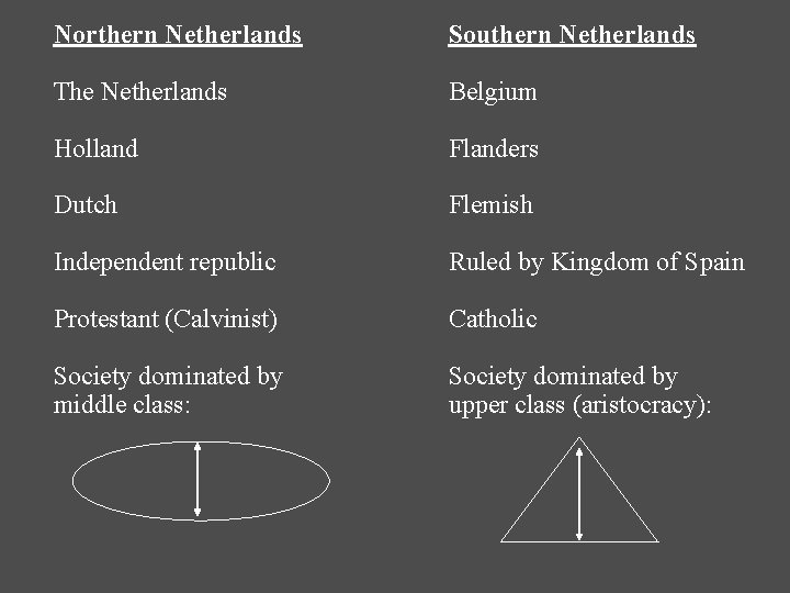 Northern Netherlands Southern Netherlands The Netherlands Belgium Holland Flanders Dutch Flemish Independent republic Ruled Northern Netherlands Southern Netherlands The Netherlands Belgium Holland Flanders Dutch Flemish Independent republic Ruled