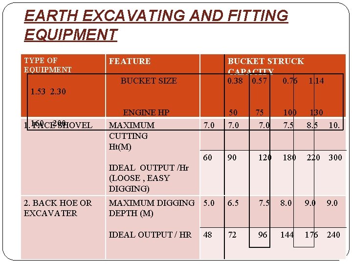 EARTH EXCAVATING AND FITTING EQUIPMENT TYPE OF EQUIPMENT FEATURE BUCKET STRUCK CAPACITY BUCKET SIZE