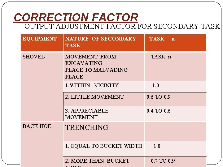 CORRECTION FACTOR OUTPUT ADJUSTMENT FACTOR FOR SECONDARY TASK EQUIPMENT NATURE OF SECONDARY TASK n