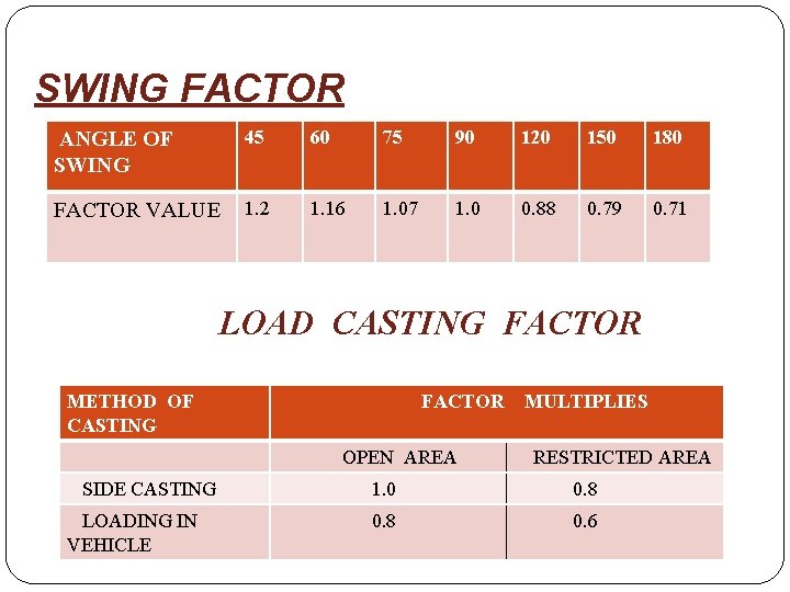 SWING FACTOR ANGLE OF SWING 45 60 75 90 120 150 180 FACTOR VALUE